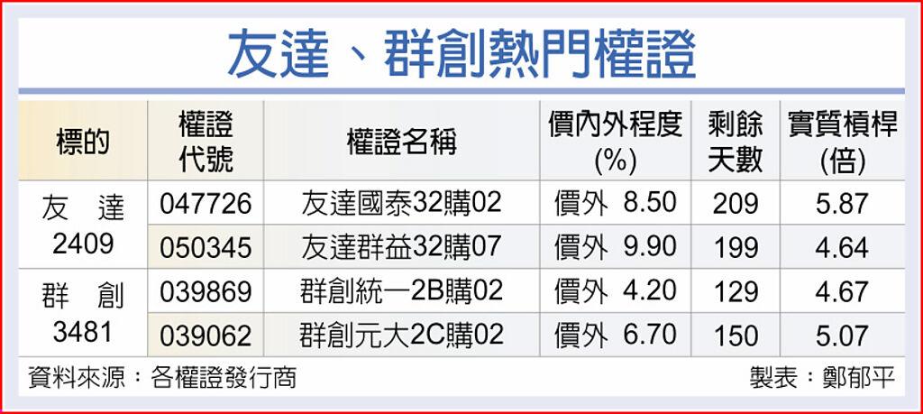 面板價揚 友達、群創盈面大