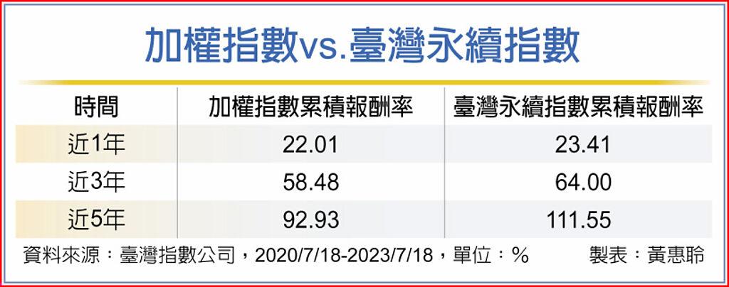 加權指數vs.臺灣永續指數
