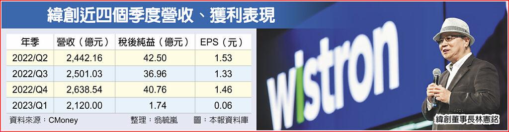 緯創出清立訊 認賠逾55億 - 上市櫃 - 旺得富理財網