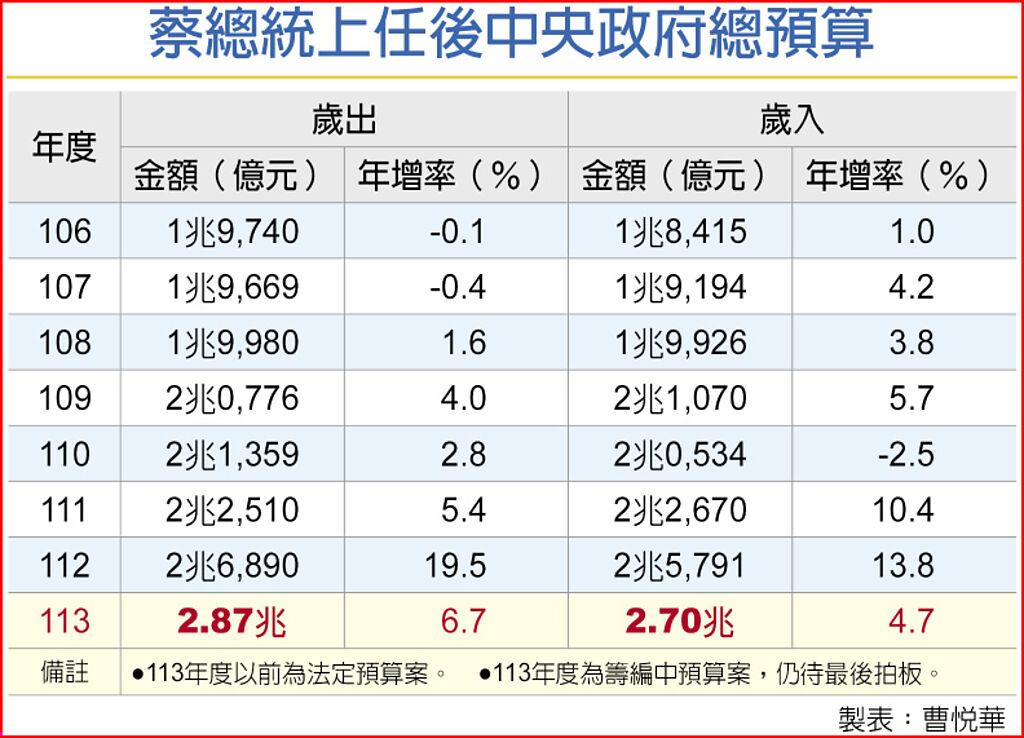 明年總預算 歲出、歲入創新高 上市櫃 旺得富理財網