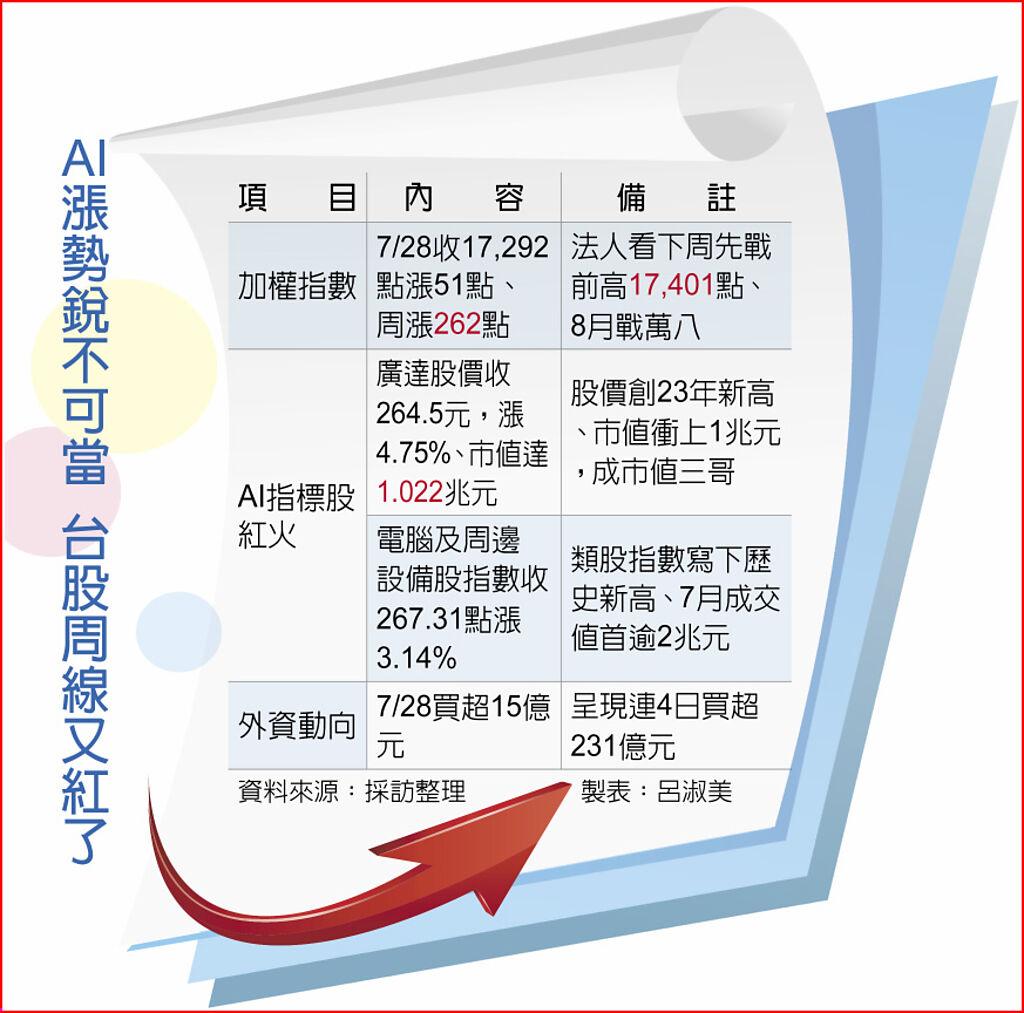 AI掌令旗台股周線再翻揚- 上市櫃- 旺得富理財網