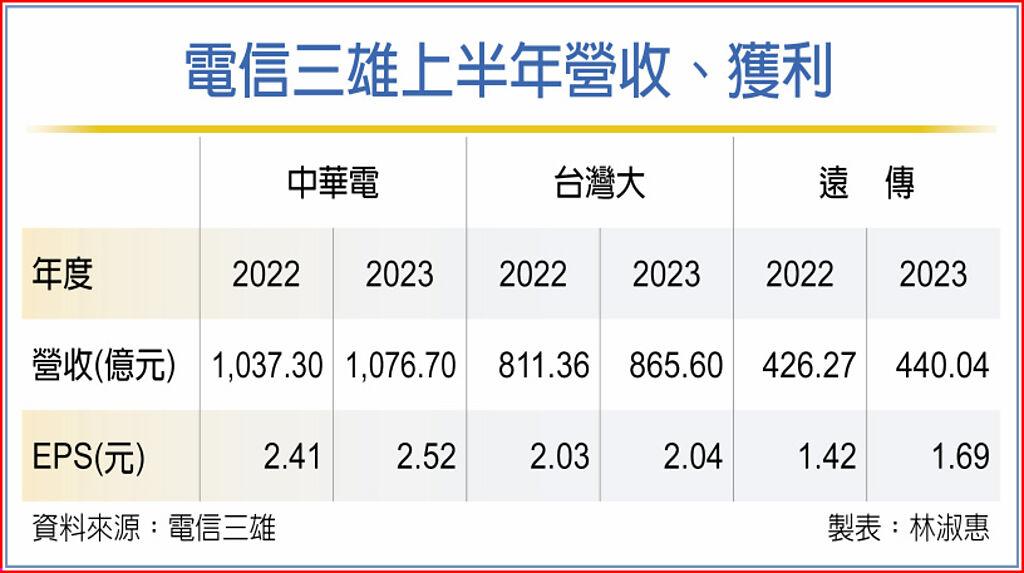 電信三雄法說 聚焦獲利展望