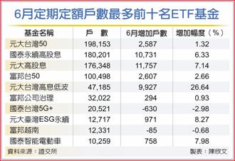 6月定期定額戶數最多前十名ETF基金