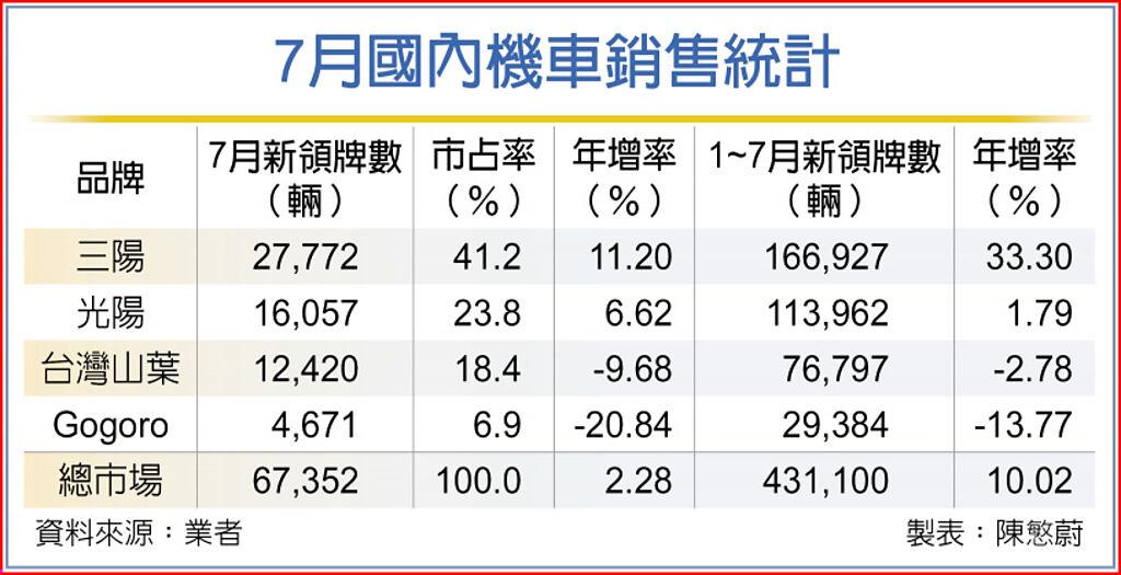 三陽穩坐機車霸主 光陽價格戰擂鼓