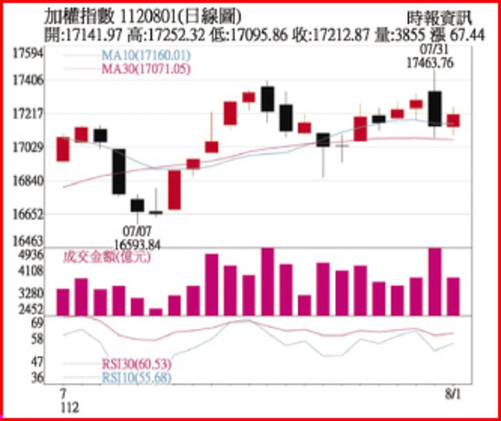 操盤心法－美股進入蘋果財報震盪期台股進入AI股整理期- 其他- 旺得富理財網