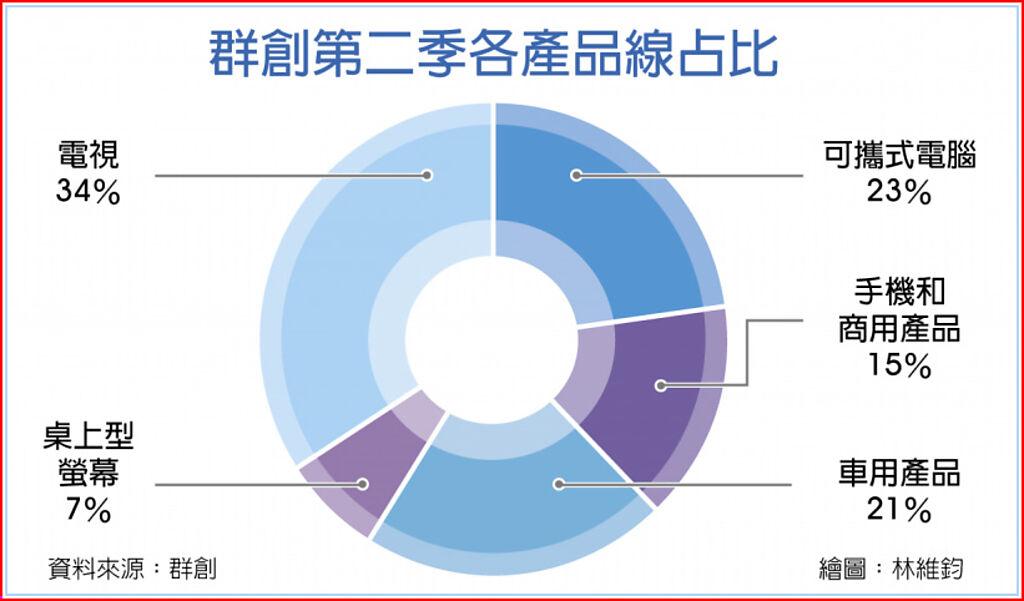 群創:營運逐季增、H2上層樓 - 上市櫃 - 旺得富理財網