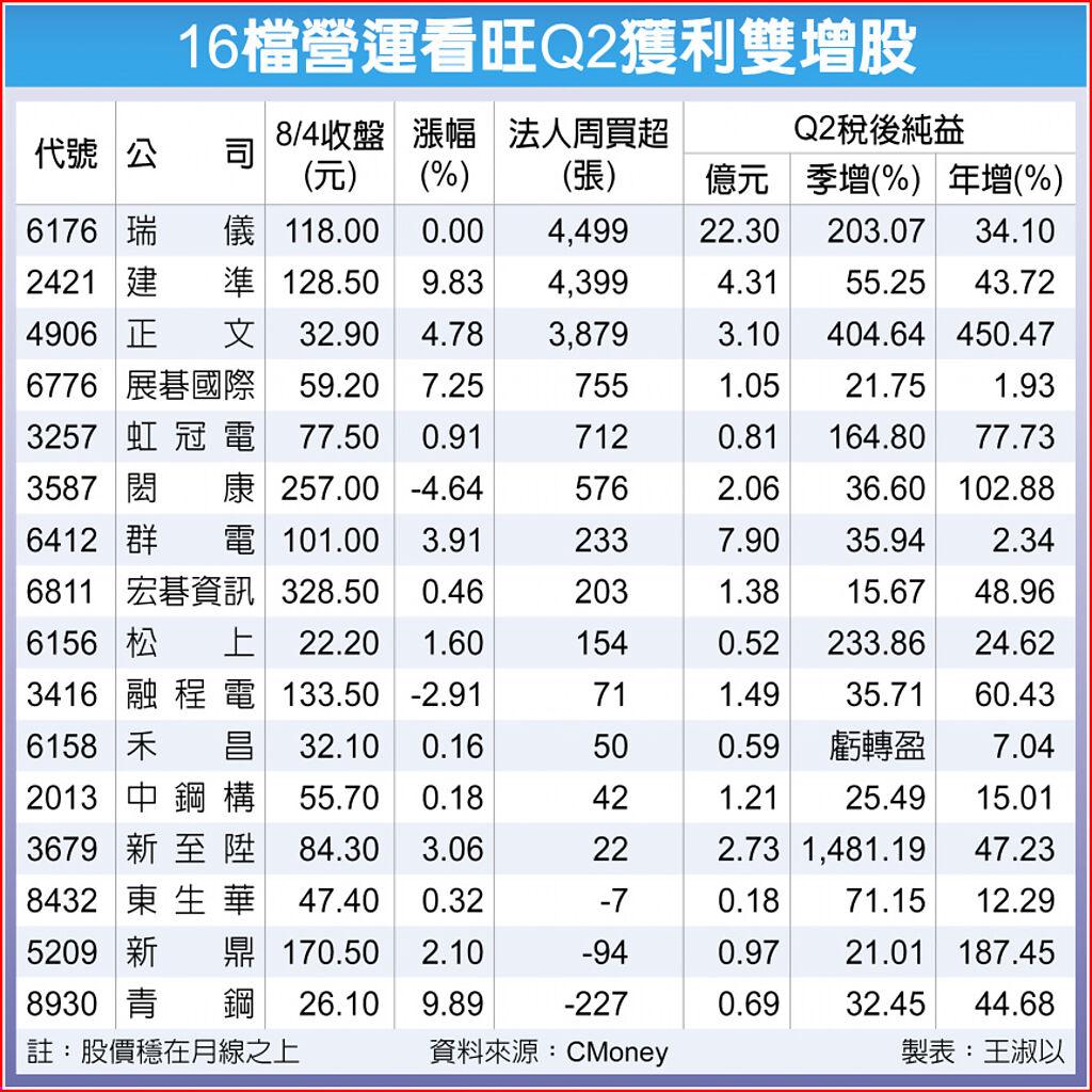 16檔q2獲利雙增 有基可乘 上市櫃 旺得富理財網