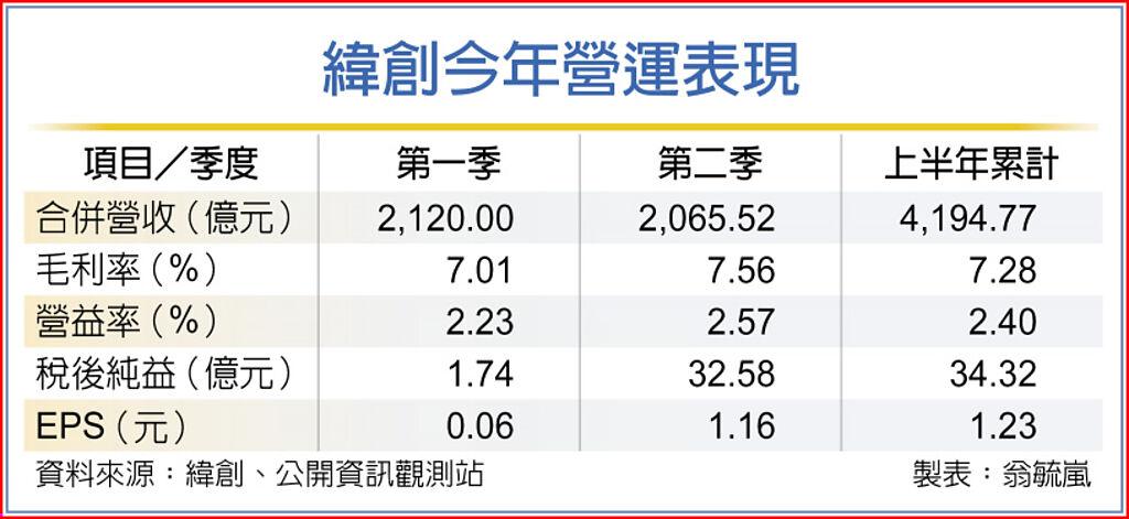 緯創上半年3率3升 AI產能明年到位 - 上市櫃 - 旺得富理財網