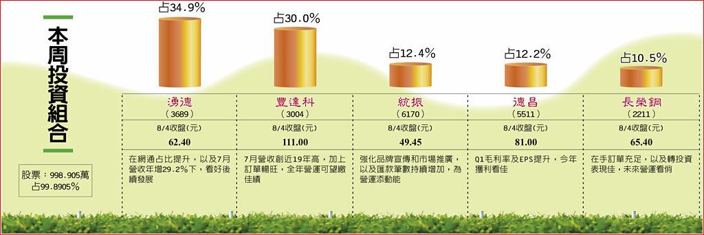 本周投資組合