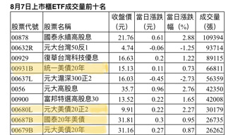 241檔台股掛牌ETF中，昨天有4檔債券型ETF入列成交量前10名。（表格:法人提供）