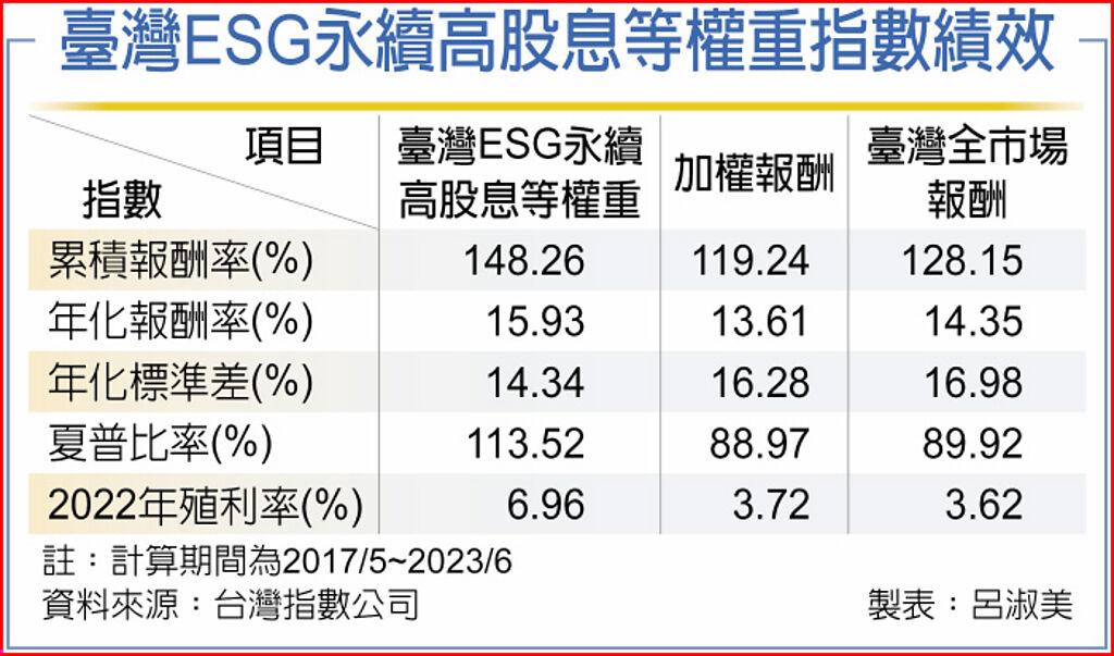 臺灣ESG永續高股息等權重指數績效