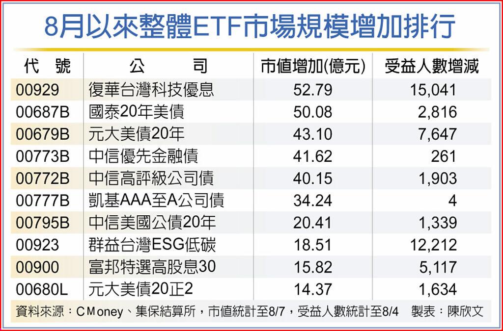 Etf雙亮點 台股、美債最吸金 上市櫃 旺得富理財網