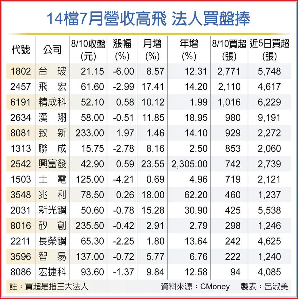14檔7月營收高飛 法人買盤捧