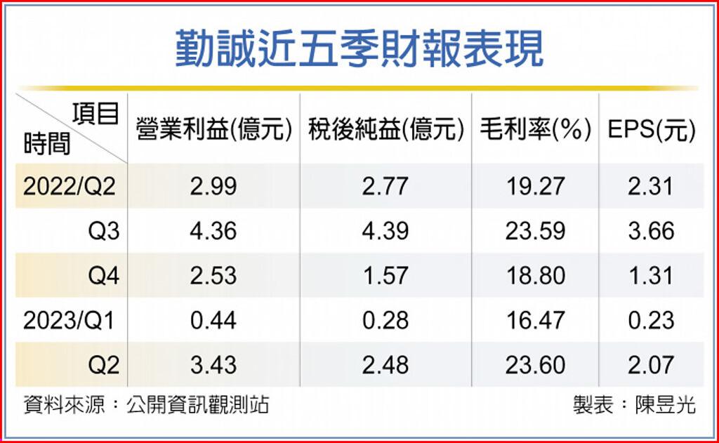 AI三把火 勤誠明後年迎高成長