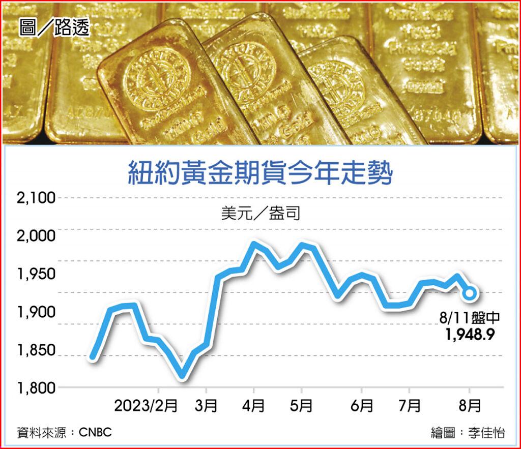 升息近尾聲金價明年攻新高- 國際- 旺得富理財網