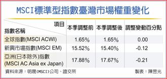 MSCI標準型指數臺灣市場權重變化