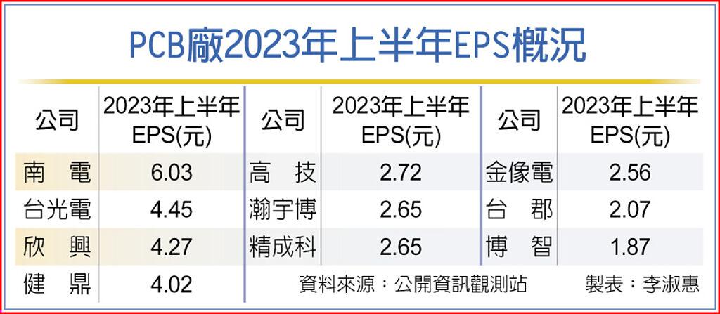PCB廠2023年上半年EPS概況