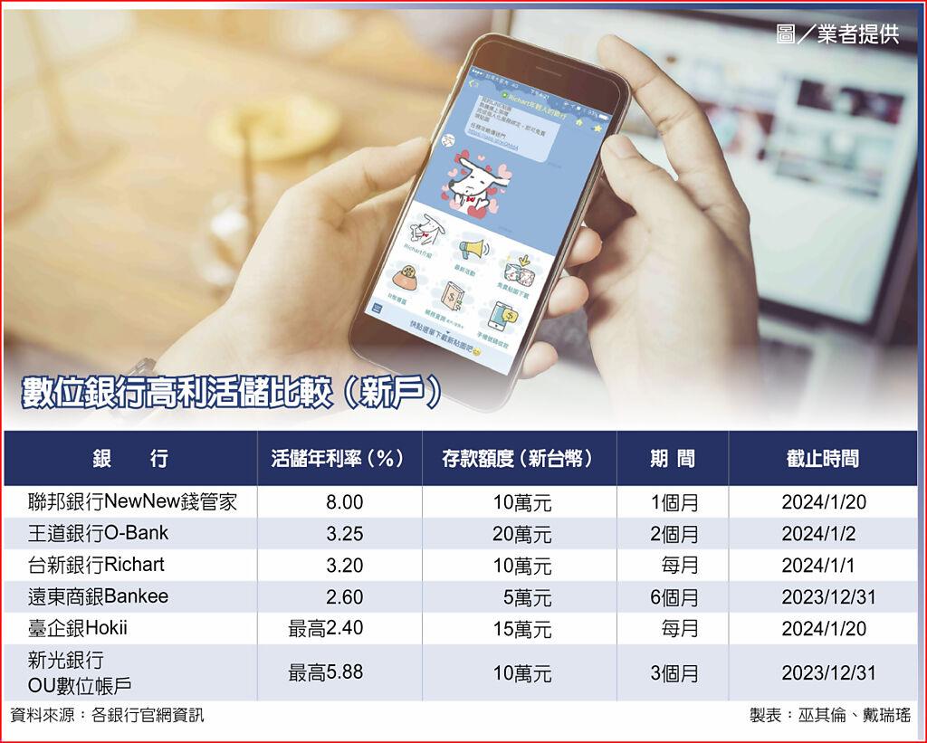 數位帳戶H2高利活儲大車拚- 上市櫃- 旺得富理財網