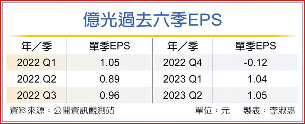 億光過去六季EPS