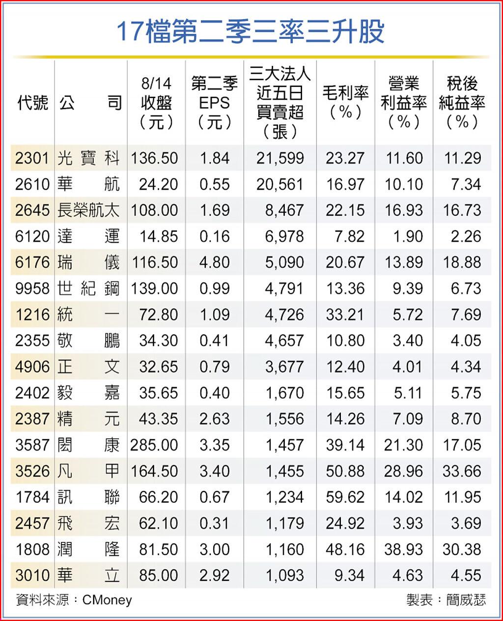 17檔三率三升扮大盤衝鋒軍- 上市櫃- 旺得富理財網