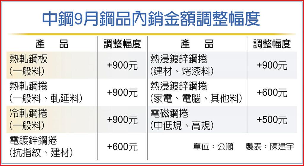 中鋼9月盤價全漲 樂觀盈面大 上市櫃 旺得富理財網