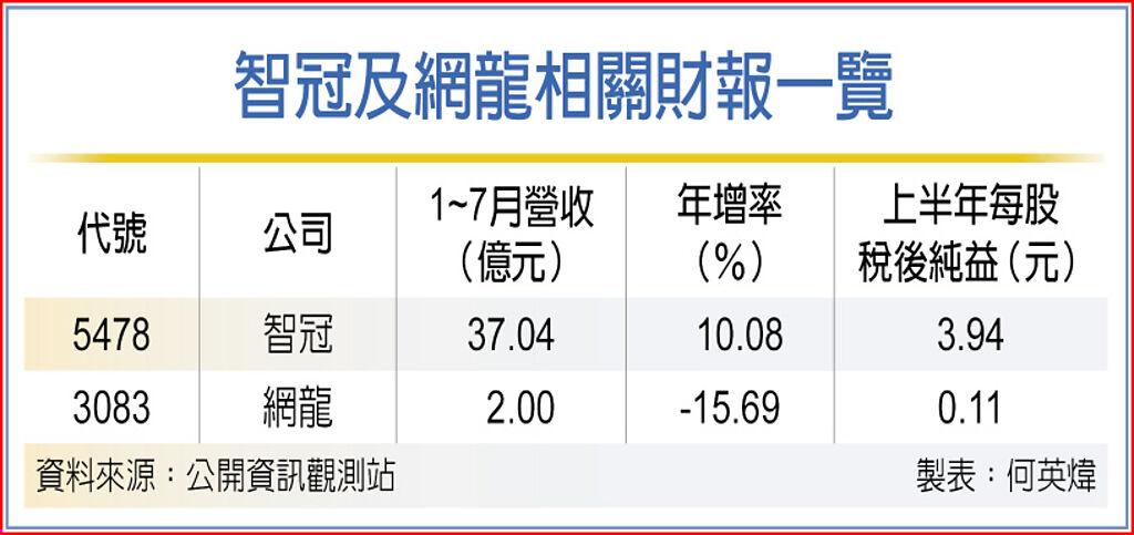 智冠及網龍相關財報一覽