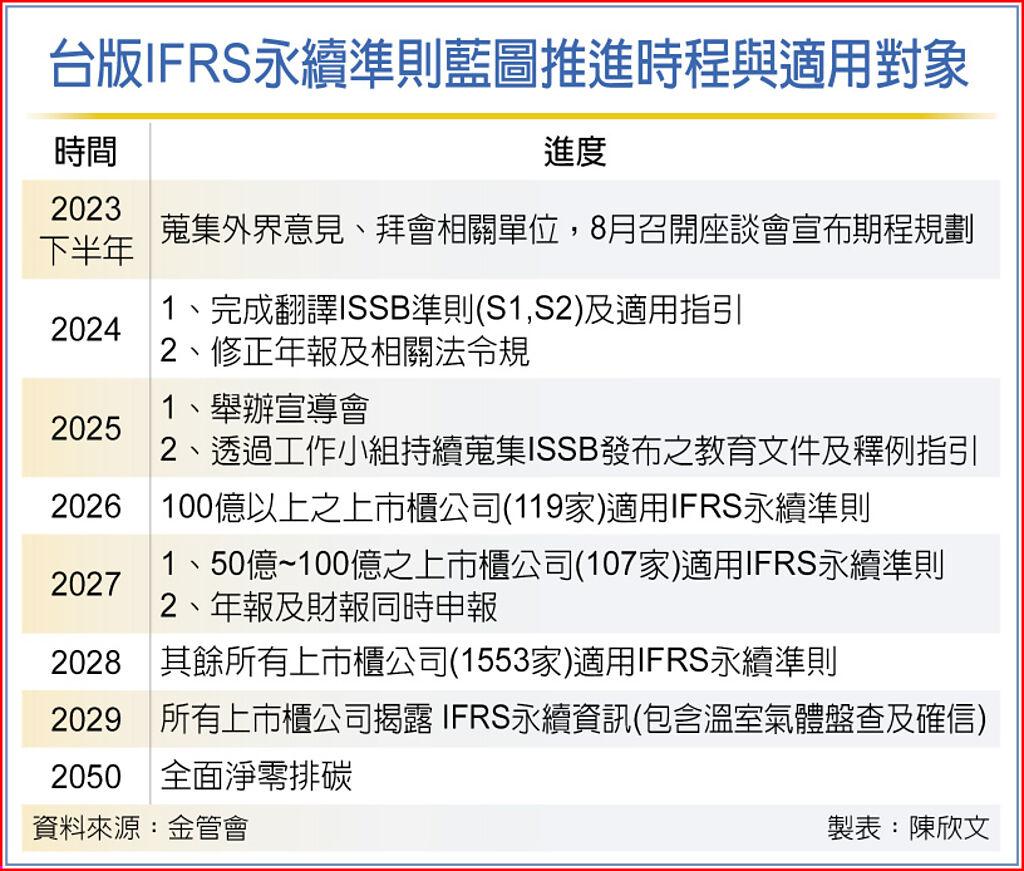 金管會拍板 2027公布永續年報 上市櫃 旺得富理財網