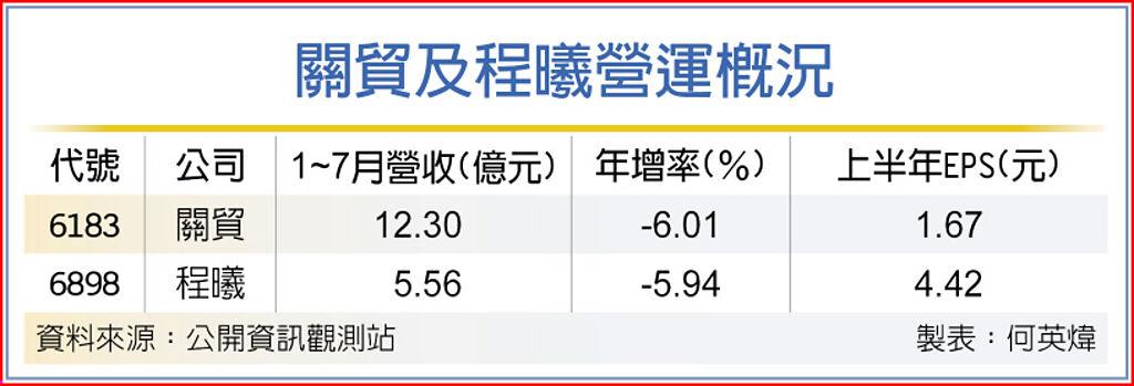 關貿及程曦營運概況