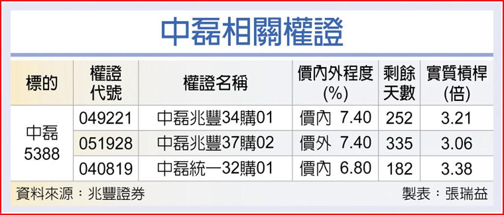 權證市場焦點－中磊 歐訂單加速回溫 - 上市櫃 - 旺得富理財網