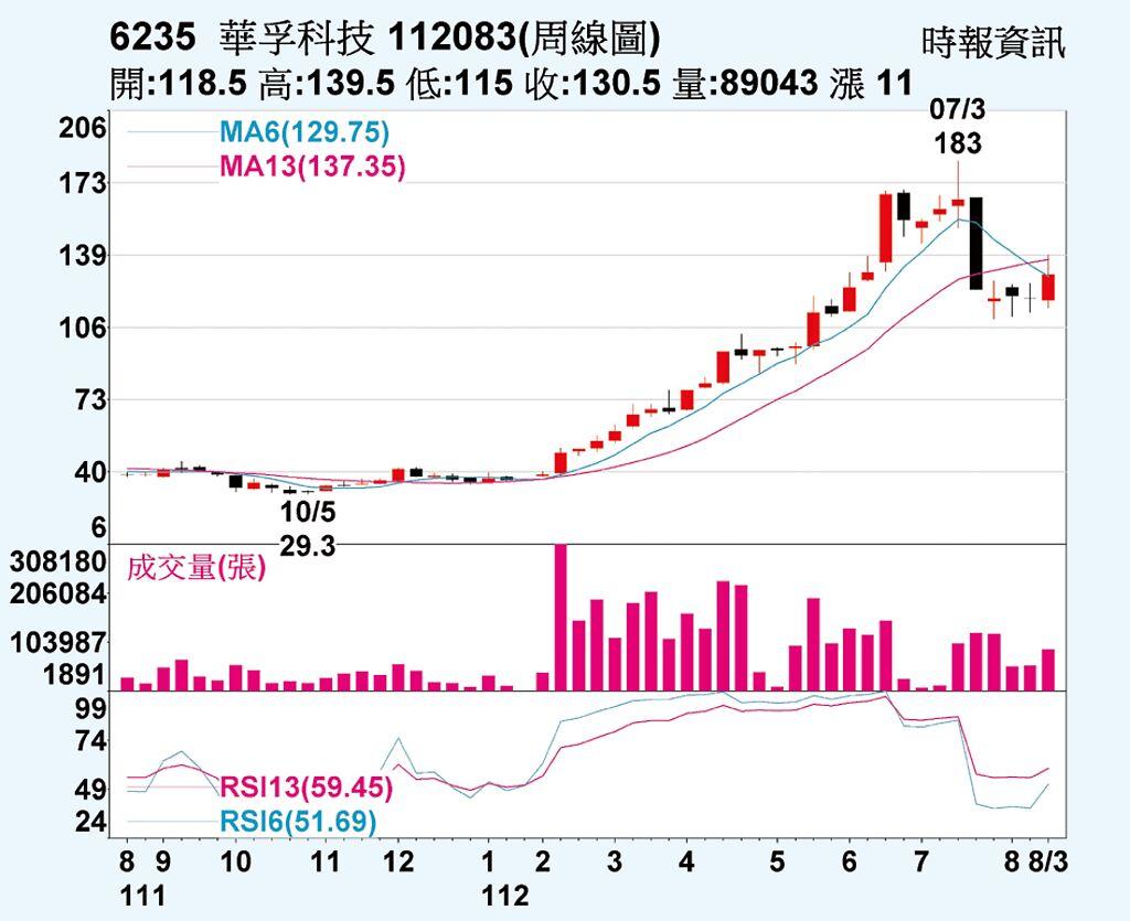 華孚連拉四根紅Ｋ - 上市櫃- 旺得富理財網