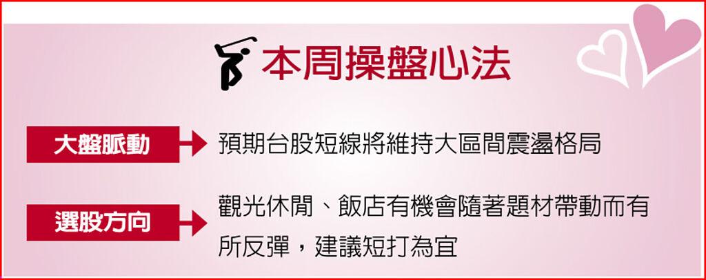本周操盤心法
