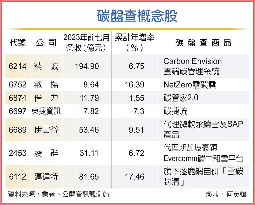 不只碳盤查! 資服業ESG商機聚光- 上市櫃- 旺得富理財網