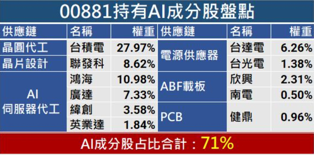 00881持有AI成分股大閱兵（股添樂提供）