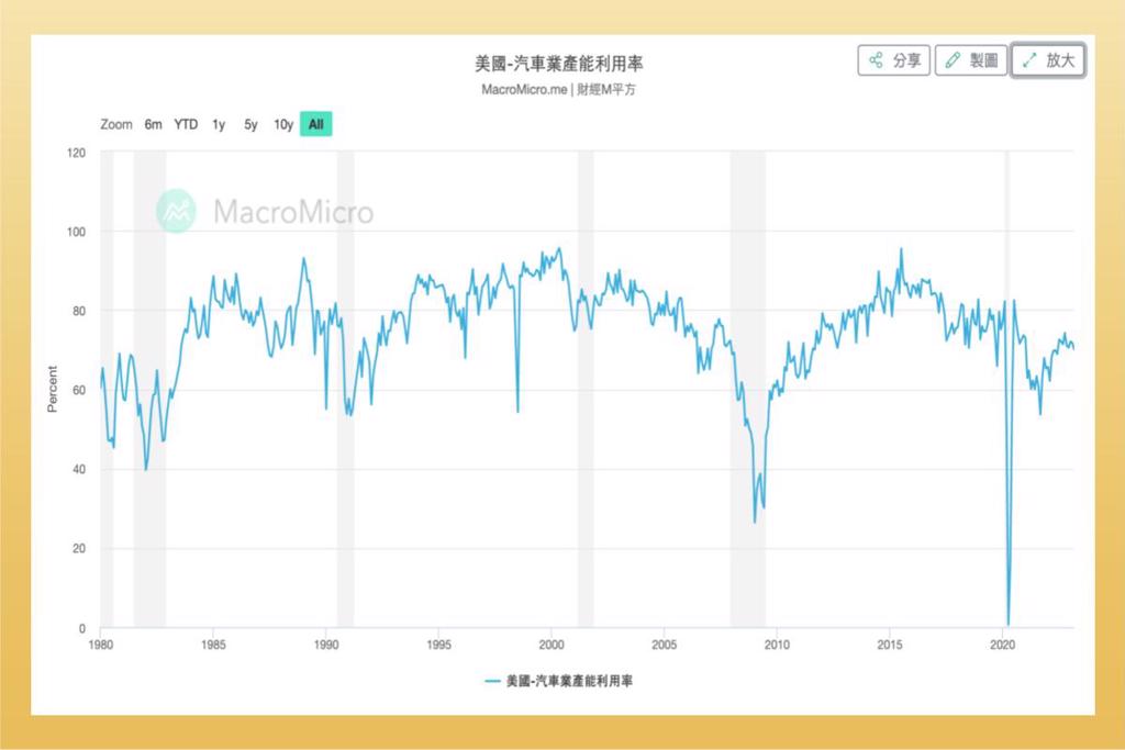 美國汽車產能利用率（股股知識庫提供）