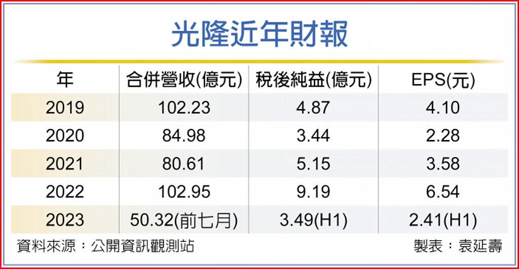 光隆近年財報
