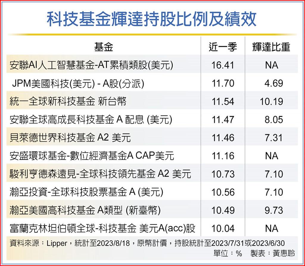 AI出貨旺科技基金規模看增- 其他- 旺得富理財網