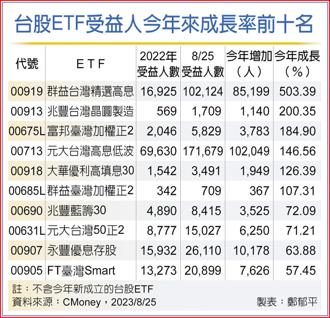 台股ETF受益人今年來成長率前十名