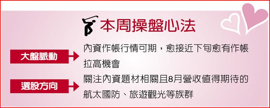 本周操盤心法
