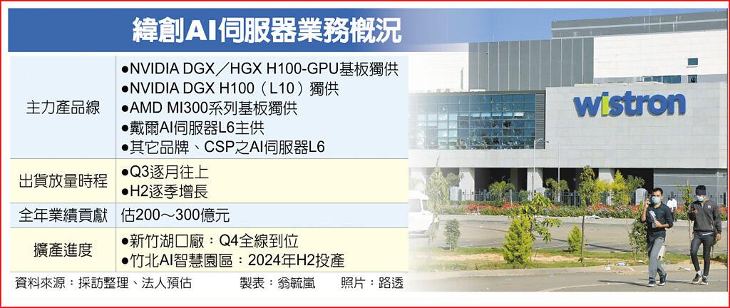 AI急單到 緯創 通吃輝達超微 - 上市櫃 - 旺得富理財網