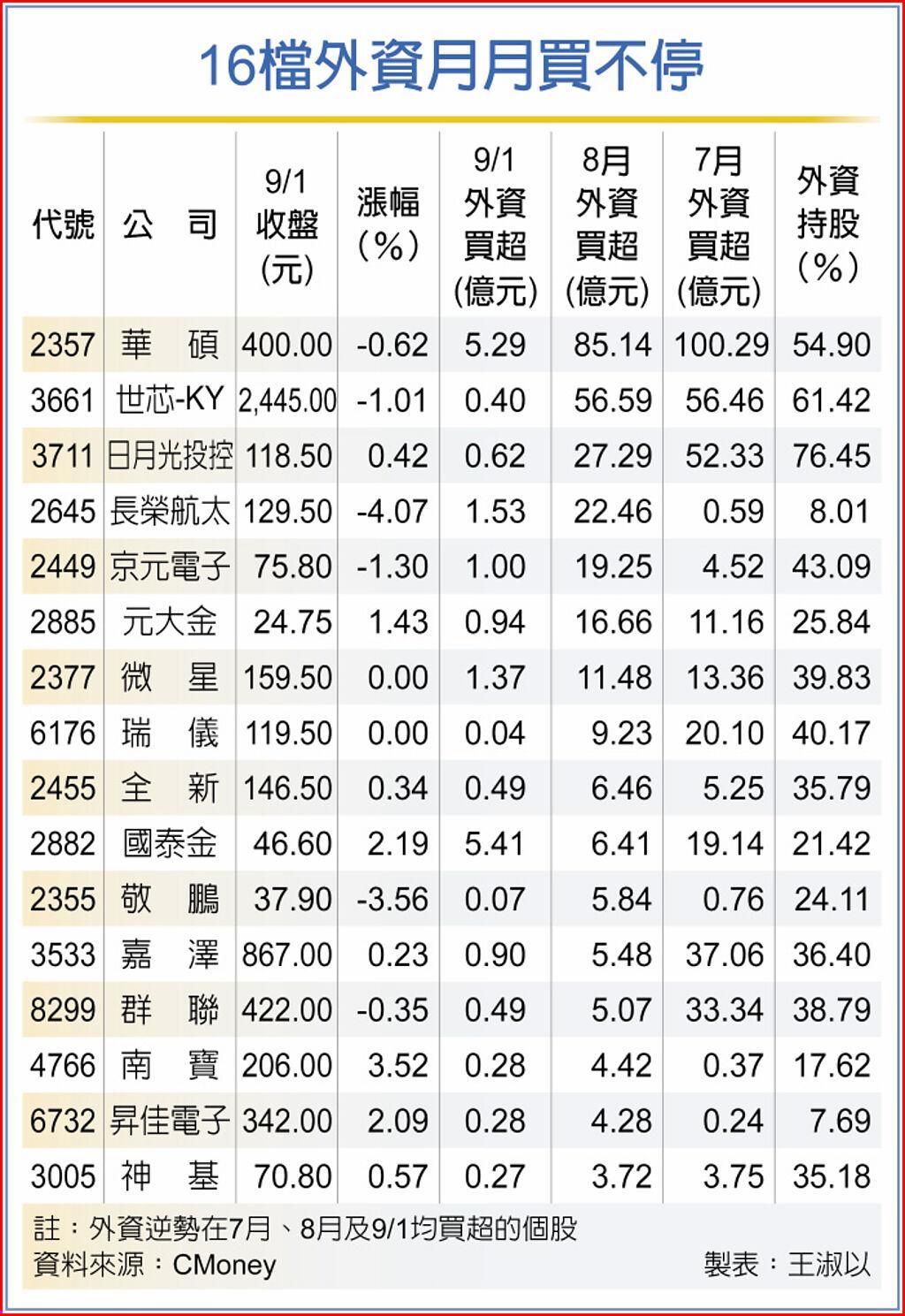 16檔外資月月買不停