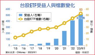 台股ETF受益人與檔數變化