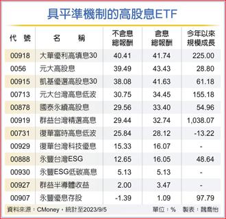 具平準機制的高股息ETF