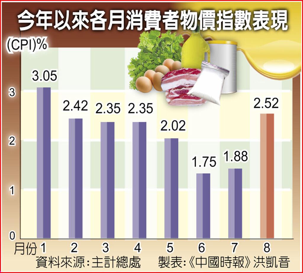 8月物價指數年增2.52％ 近7個月新高- 上市櫃- 旺得富理財網