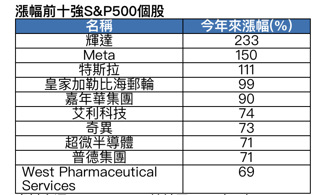 今年以來S&P漲幅前10強個股（統計至2023/9/5)(表格:法人提供）