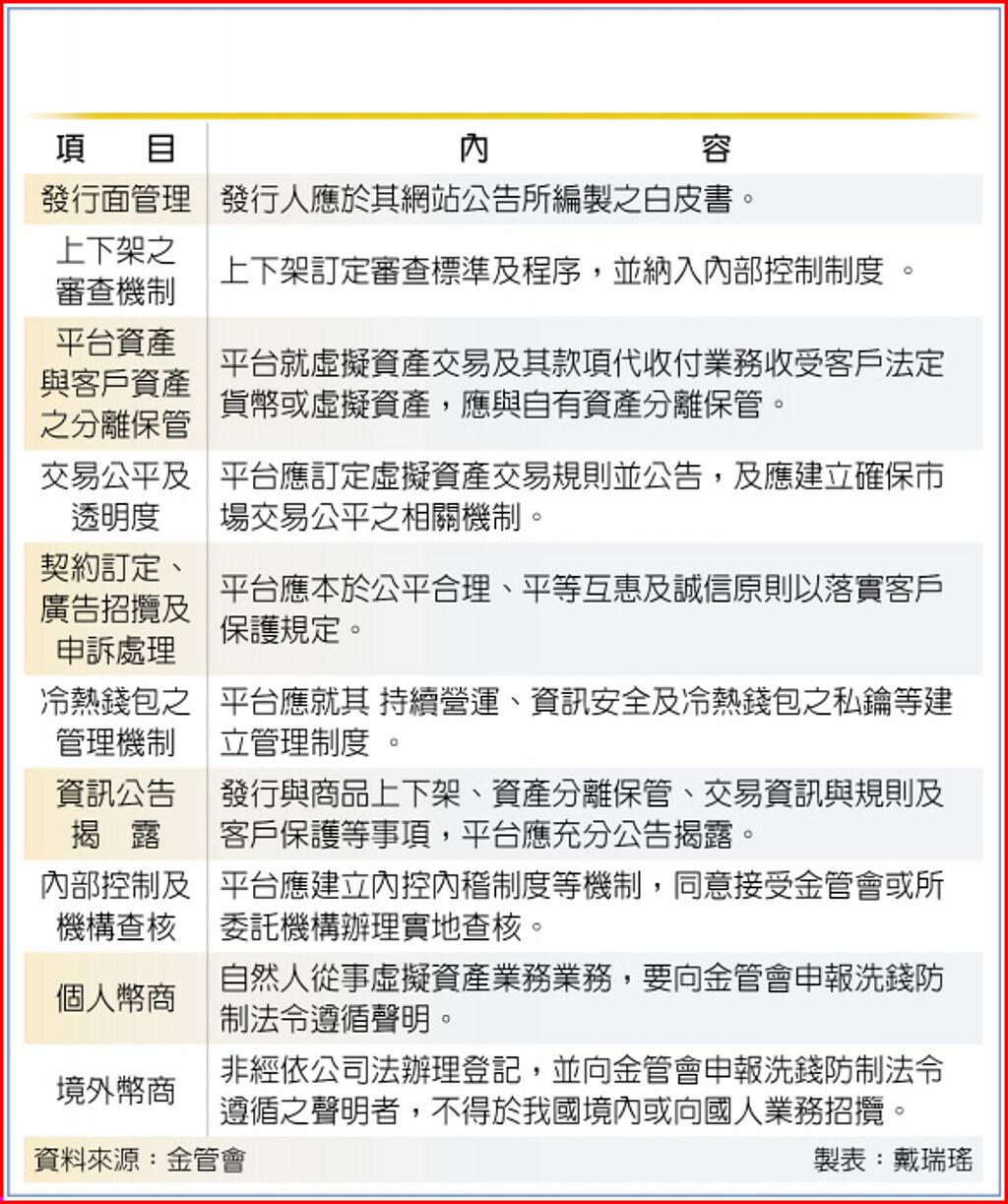 虛擬幣指導10方向出爐未來不排除立專法- 上市櫃- 旺得富理財網