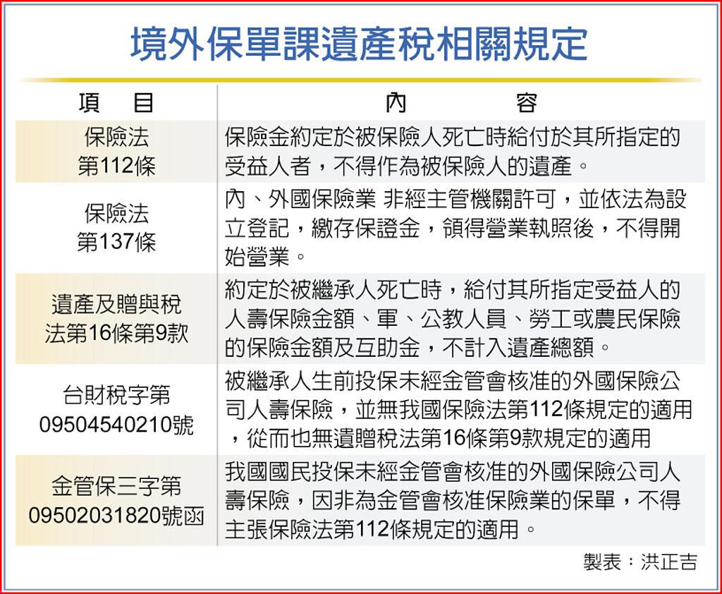 繼承境外保單 要課遺產稅 - 其他 - 旺得富理財網