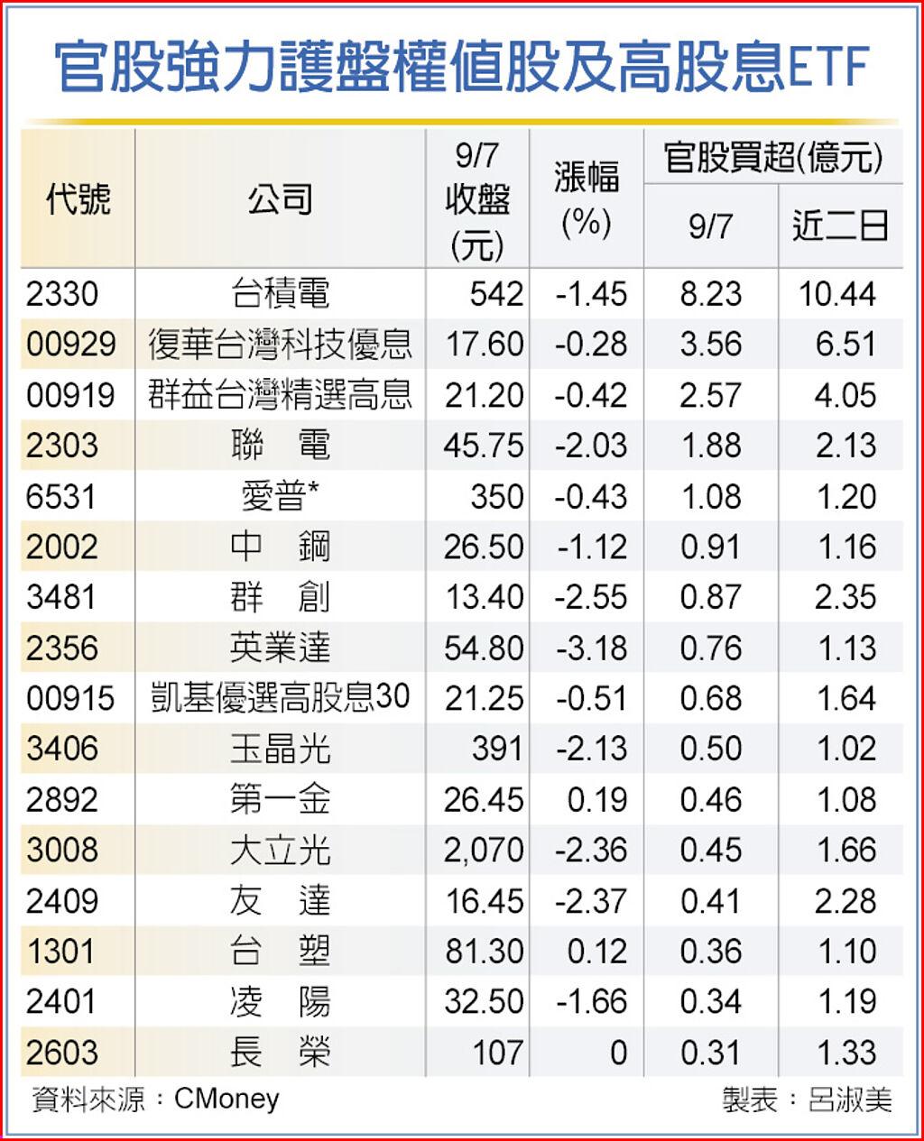 權值股、高股息etf 官股護盤首選 上市櫃 旺得富理財網