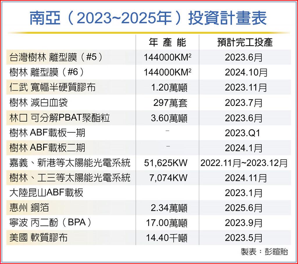 南亞（2023~2025年）投資計畫表