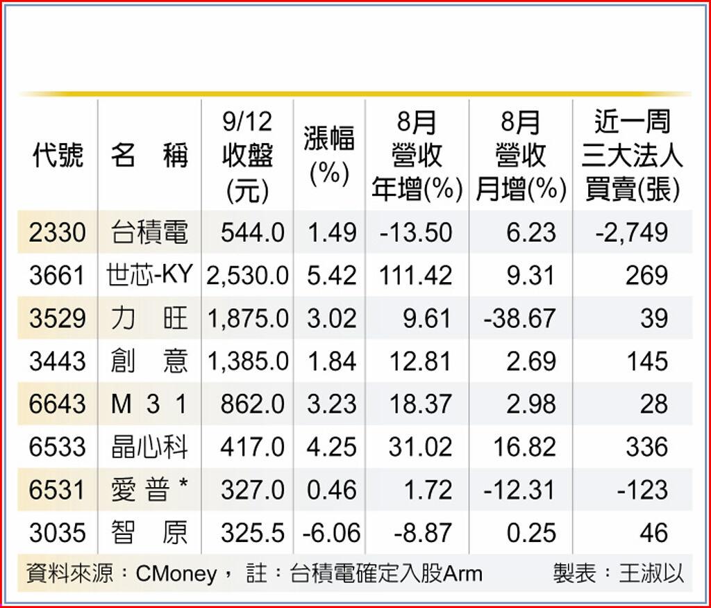 Arm將掛牌IP股掀比價效應- 上市櫃- 旺得富理財網