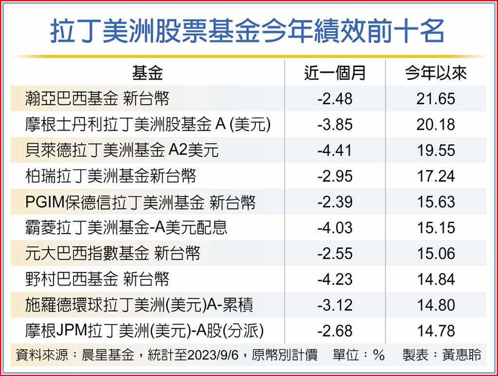 拉丁美洲股票基金今年績效前十名